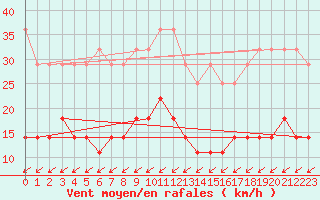 Courbe de la force du vent pour Schmuecke