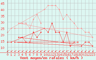 Courbe de la force du vent pour Ylivieska Airport