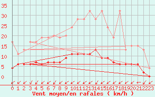 Courbe de la force du vent pour Aadorf / Tnikon