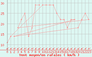 Courbe de la force du vent pour Gurteen