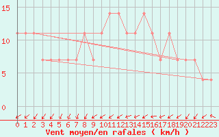 Courbe de la force du vent pour St.Poelten Landhaus