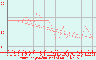 Courbe de la force du vent pour Nottingham Weather Centre