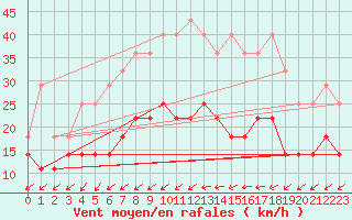Courbe de la force du vent pour Sarpsborg