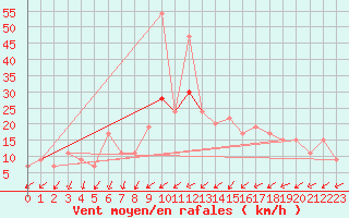 Courbe de la force du vent pour Shobdon