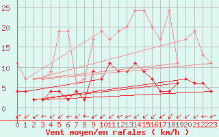 Courbe de la force du vent pour Blatten