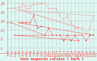 Courbe de la force du vent pour Madrid / Retiro (Esp)