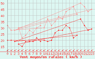 Courbe de la force du vent pour Capel Curig