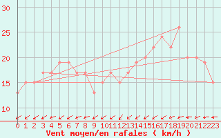 Courbe de la force du vent pour Weybourne