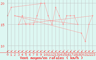 Courbe de la force du vent pour Herstmonceux (UK)