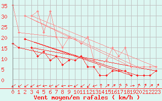 Courbe de la force du vent pour Wynau