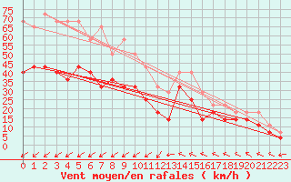 Courbe de la force du vent pour Lindesnes Fyr