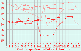 Courbe de la force du vent pour Saentis (Sw)