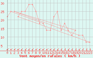 Courbe de la force du vent pour Bagaskar