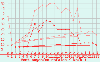 Courbe de la force du vent pour Nyon-Changins (Sw)