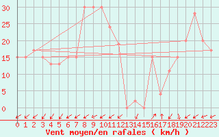 Courbe de la force du vent pour Ain Hadjaj