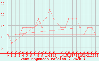 Courbe de la force du vent pour Lisbonne (Po)