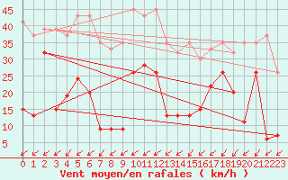 Courbe de la force du vent pour Moleson (Sw)