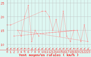 Courbe de la force du vent pour Guadalajara