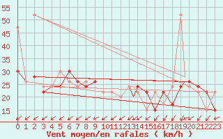 Courbe de la force du vent pour Middle Wallop