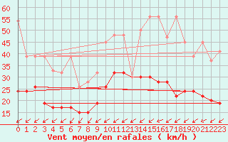 Courbe de la force du vent pour Salen-Reutenen