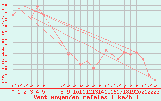 Courbe de la force du vent pour Pian Rosa (It)