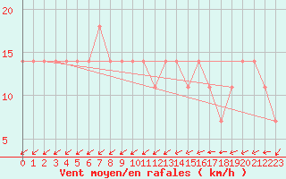 Courbe de la force du vent pour Lisbonne (Po)