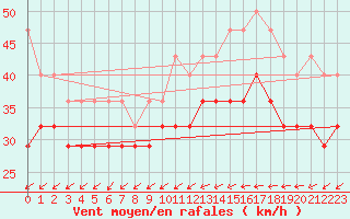 Courbe de la force du vent pour Skillinge