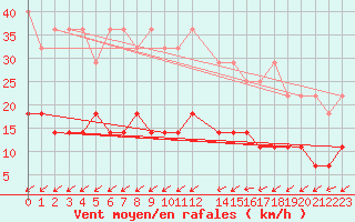 Courbe de la force du vent pour Retie (Be)