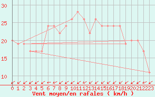 Courbe de la force du vent pour Manston (UK)