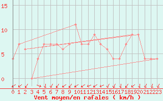 Courbe de la force du vent pour Treviso / Istrana