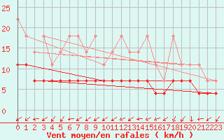 Courbe de la force du vent pour Emden-Koenigspolder