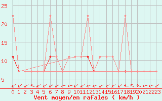 Courbe de la force du vent pour Tjotta