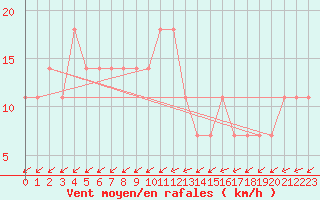 Courbe de la force du vent pour Lisbonne (Po)