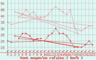 Courbe de la force du vent pour Plymouth (UK)