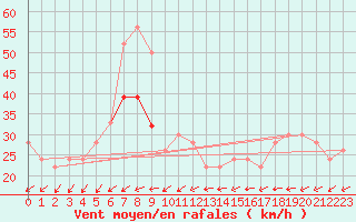 Courbe de la force du vent pour Scilly - Saint Mary