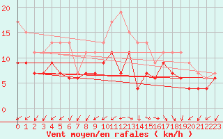Courbe de la force du vent pour Crosby