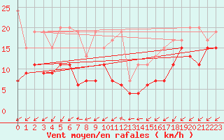 Courbe de la force du vent pour Sattel-Aegeri (Sw)