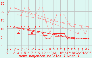 Courbe de la force du vent pour Galati