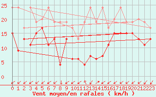 Courbe de la force du vent pour Sattel-Aegeri (Sw)