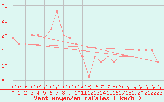 Courbe de la force du vent pour Isle Of Portland