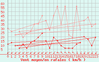 Courbe de la force du vent pour La Fretaz (Sw)