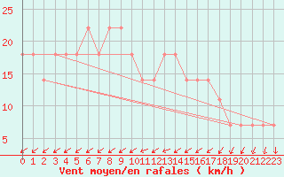 Courbe de la force du vent pour Constance (All)