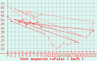 Courbe de la force du vent pour Great Dun Fell