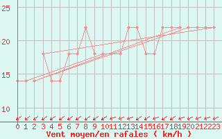 Courbe de la force du vent pour Inari Kirakkajarvi