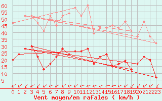 Courbe de la force du vent pour La Fretaz (Sw)