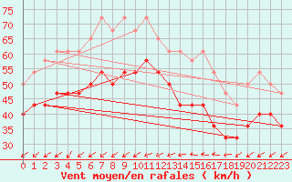 Courbe de la force du vent pour Uto