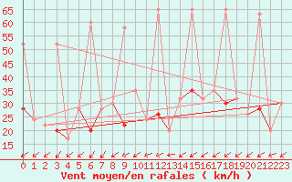 Courbe de la force du vent pour La Fretaz (Sw)