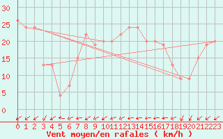 Courbe de la force du vent pour St Athan Royal Air Force Base