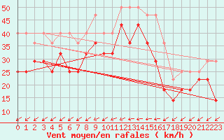 Courbe de la force du vent pour Kirkkonummi Makiluoto