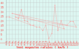 Courbe de la force du vent pour Ponza